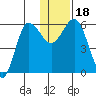 Lenard Harbor tide chart for Monday, December 18, 2023