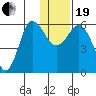 Lenard Harbor tide chart for Tuesday, December 19, 2023