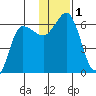 Lenard Harbor tide chart for Friday, December 1, 2023