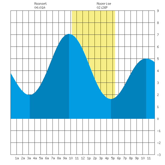 Lenard Harbor tide chart for Thursday, December 21, 2023