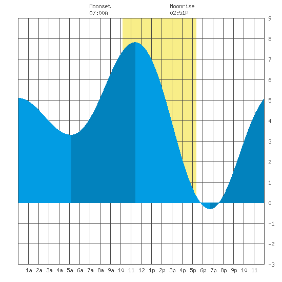 Lenard Harbor tide chart for Saturday, December 23, 2023
