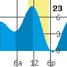 Lenard Harbor tide chart for Saturday, December 23, 2023