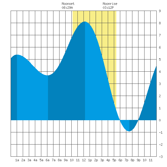 Lenard Harbor tide chart for Sunday, December 24, 2023