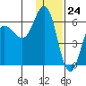 Lenard Harbor tide chart for Sunday, December 24, 2023