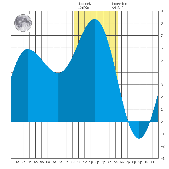 Lenard Harbor tide chart for Tuesday, December 26, 2023