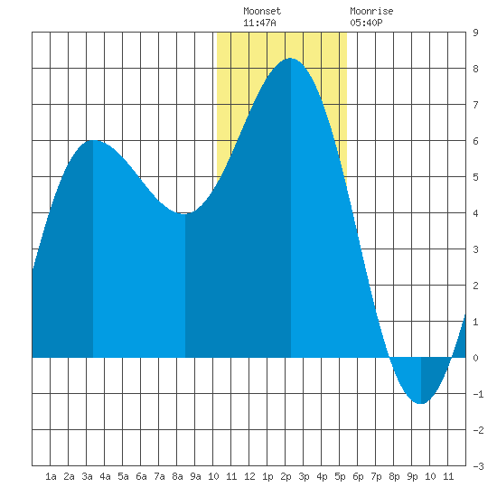 Lenard Harbor tide chart for Wednesday, December 27, 2023