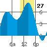 Lenard Harbor tide chart for Wednesday, December 27, 2023