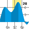 Lenard Harbor tide chart for Thursday, December 28, 2023