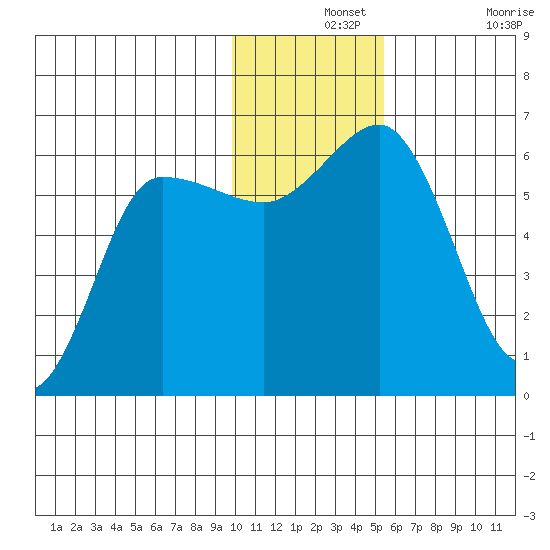 Lenard Harbor tide chart for Saturday, December 2, 2023