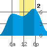 Lenard Harbor tide chart for Saturday, December 2, 2023