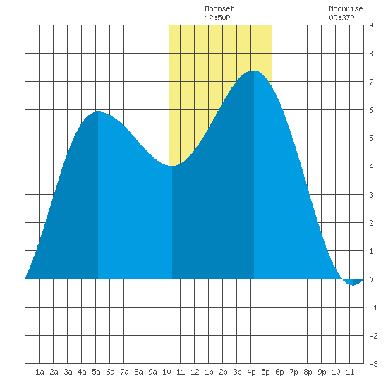 Lenard Harbor tide chart for Saturday, December 30, 2023