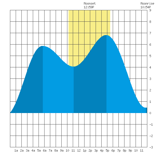 Lenard Harbor tide chart for Sunday, December 31, 2023