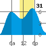 Lenard Harbor tide chart for Sunday, December 31, 2023