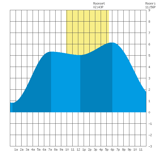 Lenard Harbor tide chart for Sunday, December 3, 2023