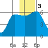 Lenard Harbor tide chart for Sunday, December 3, 2023