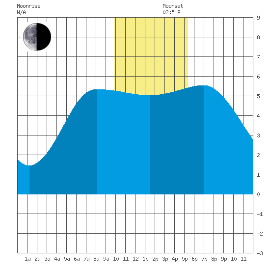 Lenard Harbor tide chart for Monday, December 4, 2023