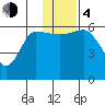 Lenard Harbor tide chart for Monday, December 4, 2023