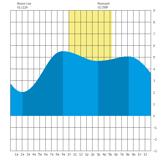 Lenard Harbor tide chart for Tuesday, December 5, 2023