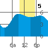 Lenard Harbor tide chart for Tuesday, December 5, 2023