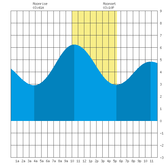 Lenard Harbor tide chart for Thursday, December 7, 2023