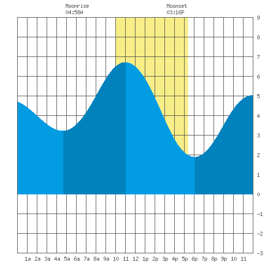 Lenard Harbor tide chart for Friday, December 8, 2023