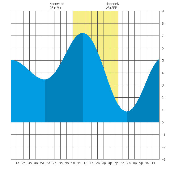 Lenard Harbor tide chart for Saturday, December 9, 2023