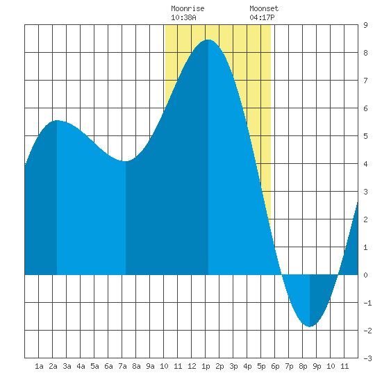 Lenard Harbor tide chart for Wednesday, January 10, 2024