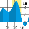 Lenard Harbor tide chart for Wednesday, January 10, 2024