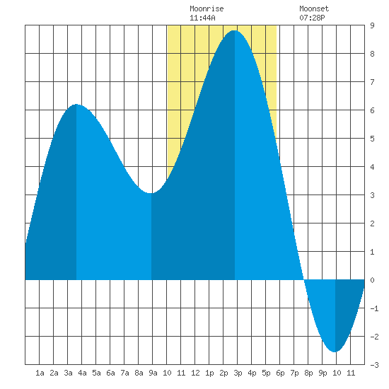 Lenard Harbor tide chart for Friday, January 12, 2024