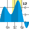 Lenard Harbor tide chart for Friday, January 12, 2024