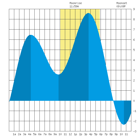 Lenard Harbor tide chart for Saturday, January 13, 2024
