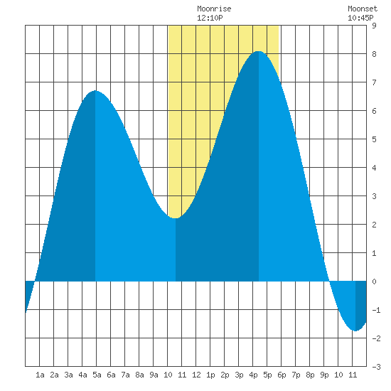 Lenard Harbor tide chart for Sunday, January 14, 2024