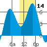 Lenard Harbor tide chart for Sunday, January 14, 2024