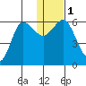 Lenard Harbor tide chart for Monday, January 1, 2024