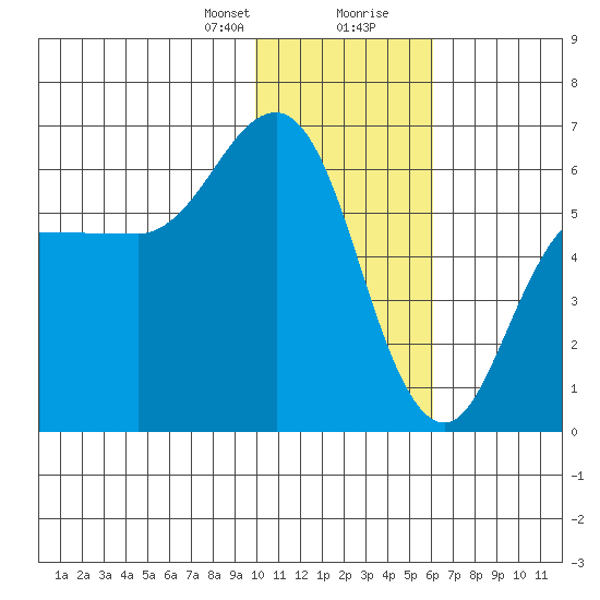 Lenard Harbor tide chart for Sunday, January 21, 2024