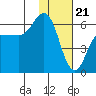 Lenard Harbor tide chart for Sunday, January 21, 2024