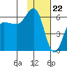 Lenard Harbor tide chart for Monday, January 22, 2024