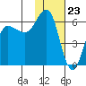 Lenard Harbor tide chart for Tuesday, January 23, 2024