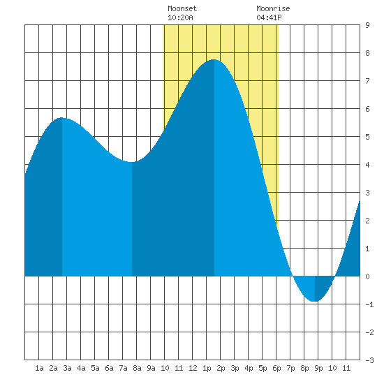 Lenard Harbor tide chart for Wednesday, January 24, 2024