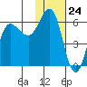 Lenard Harbor tide chart for Wednesday, January 24, 2024
