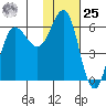 Lenard Harbor tide chart for Thursday, January 25, 2024