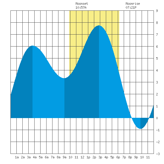 Lenard Harbor tide chart for Friday, January 26, 2024