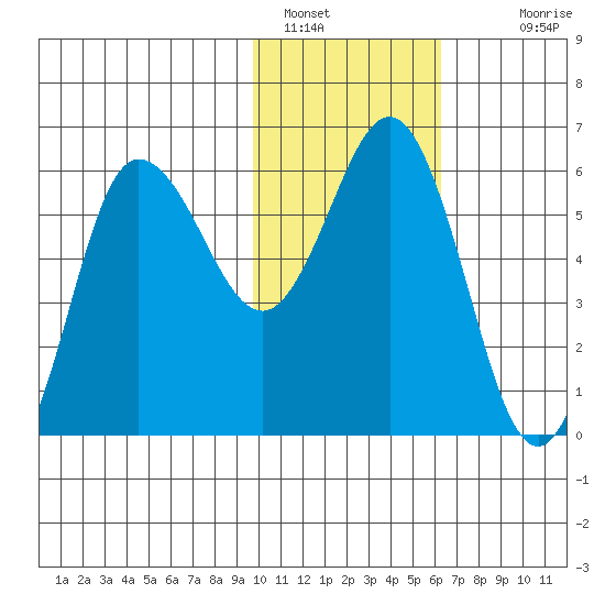 Lenard Harbor tide chart for Sunday, January 28, 2024