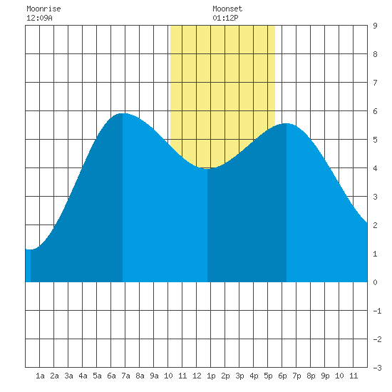 Lenard Harbor tide chart for Tuesday, January 2, 2024