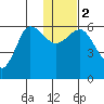 Lenard Harbor tide chart for Tuesday, January 2, 2024
