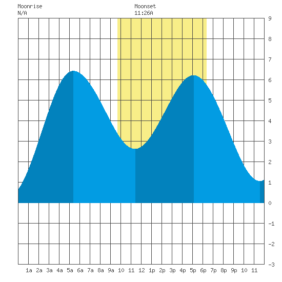Lenard Harbor tide chart for Tuesday, January 30, 2024