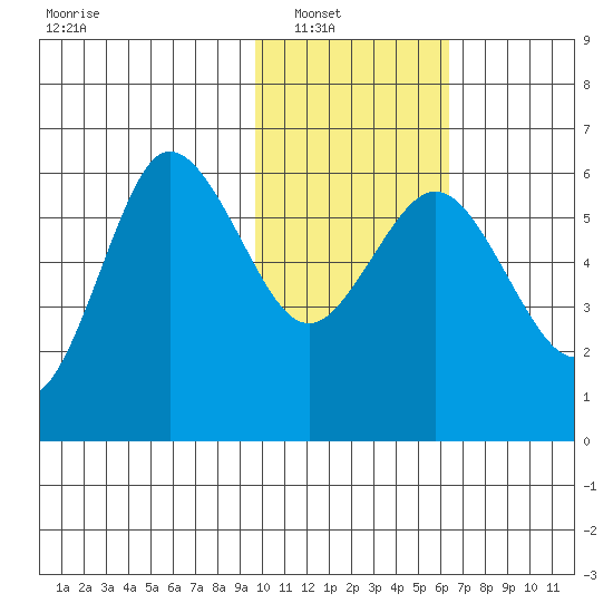 Lenard Harbor tide chart for Wednesday, January 31, 2024
