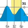 Lenard Harbor tide chart for Wednesday, January 31, 2024