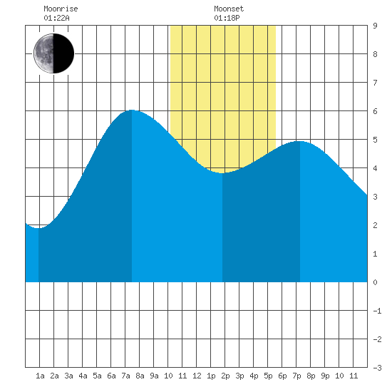 Lenard Harbor tide chart for Wednesday, January 3, 2024