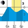 Lenard Harbor tide chart for Wednesday, January 3, 2024